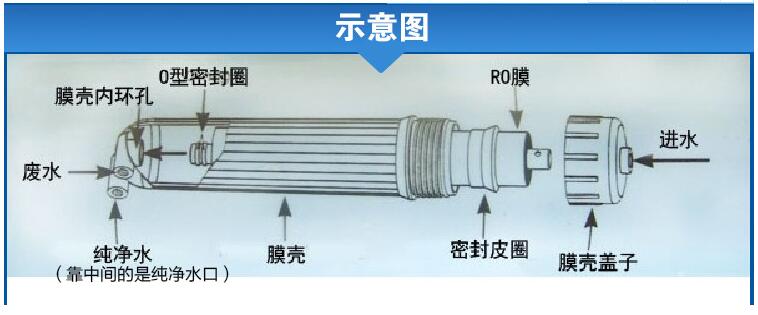 净水器知识 滤芯膜壳种类及作用分析